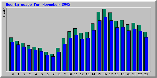 Hourly statistics